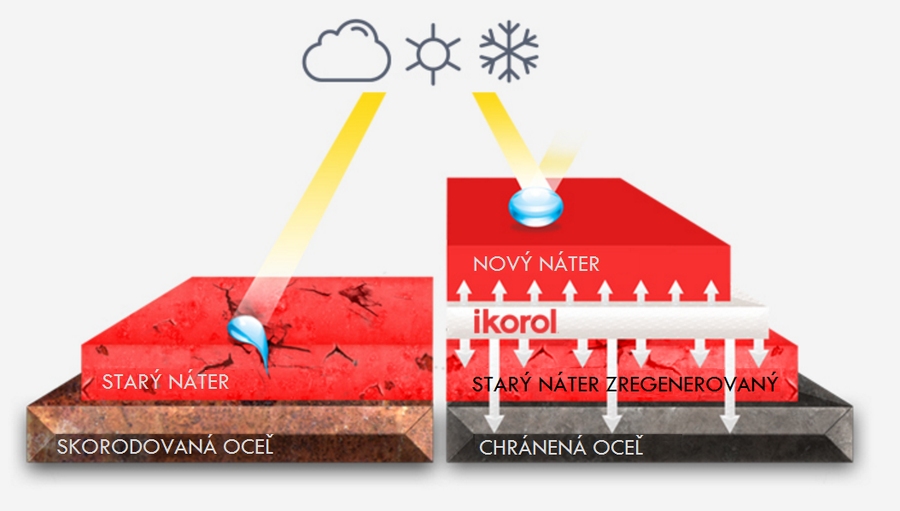 Ikorol proces